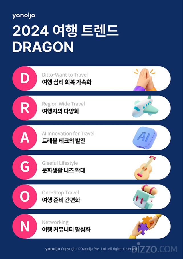 2024 여행 트렌드 DRAGON을 주제로 한 인포그래픽 이미지. 각 알파벳에 따라 Ditto-Want to Travel(여행 심리 회복 가속화), Region Wide Travel(여행지의 다양화), AI Innovation for Travel(트래블 테크의 발전), Gleeful Lifestyle(문화생활 니즈 확대), One-Stop Travel(여행 준비 간편화), Networking(여행 커뮤니티 활성화)로 구성되어 있음. 각 항목 옆에는 관련된 일러스트가 배치됨.