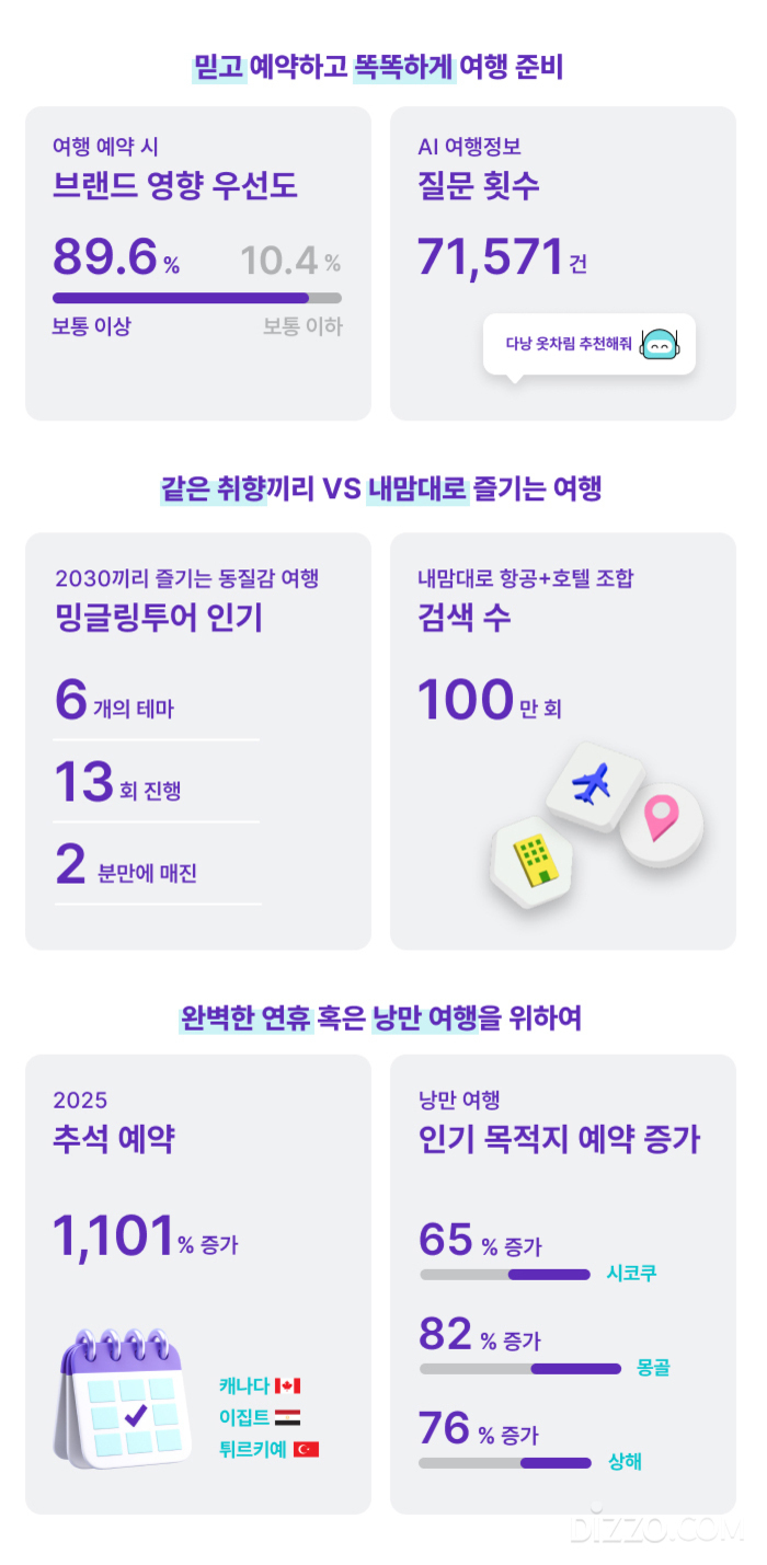 여행 예약 및 준비 트렌드를 보여주는 인포그래픽. 브랜드 영향 우선도가 89.6%로 높고, AI 여행정보 질문 횟수는 71,571건임을 나타냄. 밀레니얼 세대의 동질감 여행인 '밍글링투어'가 인기이며 내맘대로 항공 호텔 조합 검색 수는 100만 회에 달함. 추석 연휴 예약이 1,101% 증가했고 캐나다·이집트·튀르키예 등이 언급됨. 낭만 여행지 시코쿠(65%), 몽골(82%), 상해(76%) 등에서 인기 목적지 예약 증가를 보임.