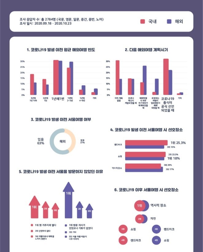 코로나19 발생 전후 해외여행 빈도, 계획 시기, 서울 여행 여부 및 선호 장소에 관한 설문조사 결과를 다양한 그래프와 도표로 요약한 인포그래픽 이미지. 국내(빨간색)와 해외(파란색)의 응답 데이터가 비교되어 있다.