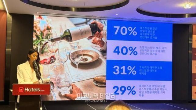 여성 발표자가 Hotels.com 로고가 있는 연단에서 마이크를 들고 발표하고 있으며, 뒤에는 와인과 식사가 놓인 테이블 사진 및 파란색 배경의 설문조사 결과(70%, 40%, 31%, 29%) 통계 수치와 설명이 나오는 대형 스크린이 보인다.