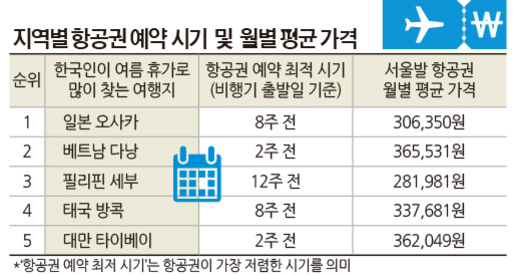 지역별 항공권 예약 시기 및 월별 평균 가격을 나타낸 표. 일본 오사카는 8주 전, 베트남 다낭은 2주 전, 필리핀 세부는 12주 전, 태국 방콕은 8주 전, 대만 타이베이는 2주 전에 예약하는 것이 가장 저렴하며 각각의 서울발 항공권 월별 평균 가격도 함께 제시됨.