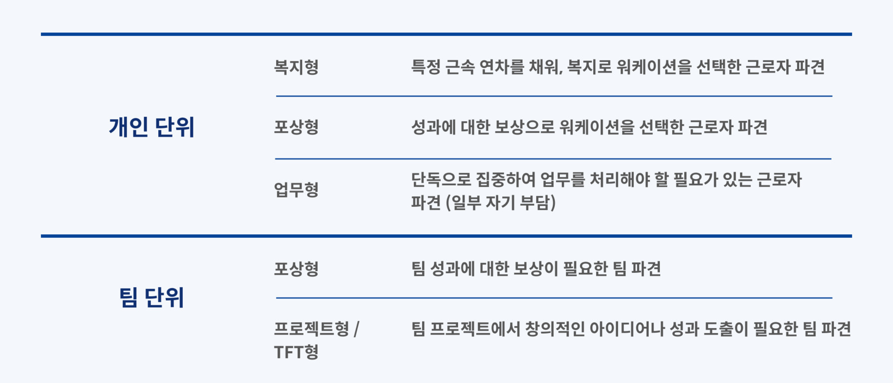 개인 단위와 팀 단위의 워케이션 유형 및 필요 인력에 대한 표. 개인 단위는 복지형(특정 근속 연차를 채워 복지로 워케이션을 선택한 근로자), 포상형(성과에 대한 보상으로 워케이션을 선택한 근로자), 업무형(단독으로 집중하여 업무를 처리해야 할 필요가 있는 근로자, 일부 자기 부담)으로 구분됨. 팀 단위는 포상형(팀 성과에 대한 보상이 필요한 팀), 프로젝트형/TFT형(프로젝트에서 창의적 아이디어나 성과 도출이 필요한 팀)으로 구분됨.