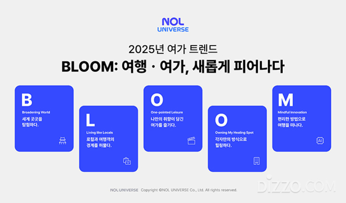 2025년 여가 트렌드 'BLOOM: 여행·여가, 새롭게 피어나다'를 소개하는 이미지. BLOOM의 각 알파벳에 해당하는 여가 트렌드 키워드와 설명이 파란색 박스 안에 영어와 한글로 적혀 있다.