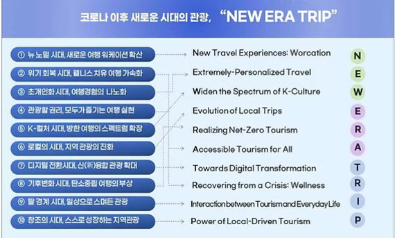 코로나 이후 새로운 시대의 관광, 'NEW ERA TRIP'에 대한 10가지 키워드와 영어 번역이 나열된 표. 각 항목은 뉴노멀 시대 워케이션 확산, 웰니스 치유 여행, K-컬처 여행 경험 확대, 로컬관광 진화 등 다양한 트렌드를 다루고 있음.