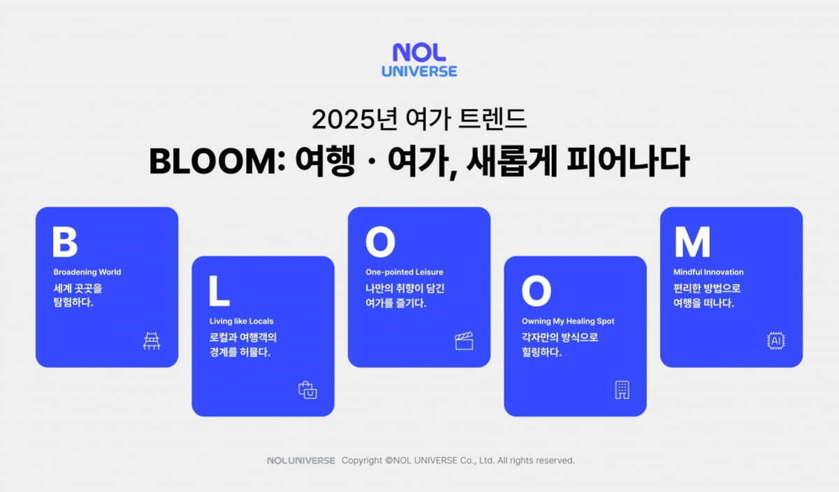2025년 여가 트렌드 'BLOOM: 여행·여가, 새롭게 피어나다'를 주제로 각 알파벳(B, L, O, O, M)에 맞는 트렌드 설명이 적혀 있는 인포그래픽. B는 세계 곳곳을 탐험하는 Broadening World, L은 로컬과 여행객의 경계를 허무는 Living like Locals, 첫 번째 O는 나만의 취향이 담긴 여가를 즐기는 One-pointed Leisure, 두 번째 O는 각자만의 방식으로 힐링하는 Owning My Healing Spot, M은 편리한 방법으로 여행을 떠나는 Mindful Innovation을 의미함.