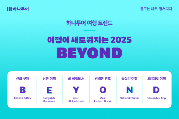 하나투어 여행 트렌드 2025 BEYOND를 소개하는 이미지. '신뢰 구매, 낭만 여행, AI 여행비서, 완벽한 연휴, 동질감 여행, 내맘대로 여행'의 키워드를 각각 영어로 B.E.Y.O.N.D에 맞춰 설명함.