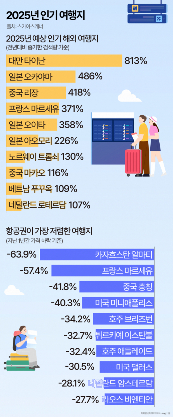 2025년 인기 여행지와 항공권 가격 하락 도시를 소개하는 인포그래픽. 대만 타이난, 일본 오카야마, 중국 리장 등 해외여행 검색량 급증 지역과 카자흐스탄 알마티, 프랑스 마르세유 등 항공권이 저렴해진 도시가 주요 순위로 나열됨. 공항에서 캐리어를 끄는 커플 일러스트 포함.