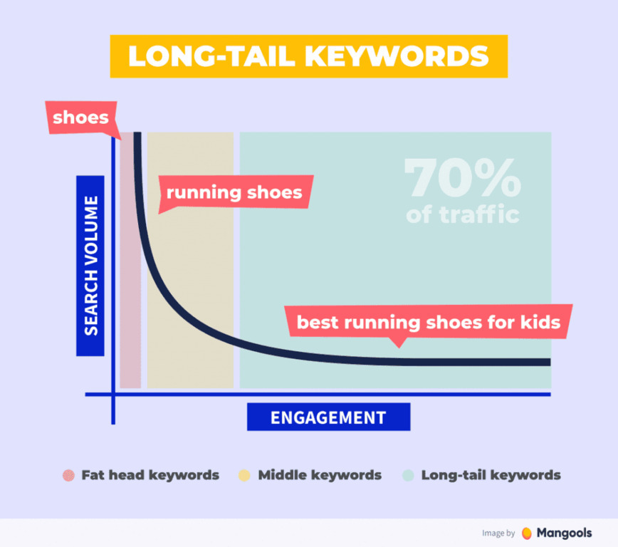 검색량과 참여도를 기준으로 한 롱테일 키워드 그래프. 'shoes'는 fat head keywords, 'running shoes'는 middle keywords, 'best running shoes for kids'는 long-tail keywords로 분류됨. 전체 트래픽의 70%가 롱테일 키워드에서 발생함을 강조.