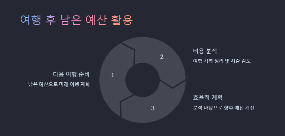 '여행 후 남은 예산 활용'에 대한 다이어그램. 1번: 다음 여행 준비(남은 예산으로 미래 여행 계획), 2번: 비용 분석(여행 기록 정리 및 지출 검토), 3번: 효율적 계획(분석 바탕으로 향후 예산 개선) 순서로 구성됨.