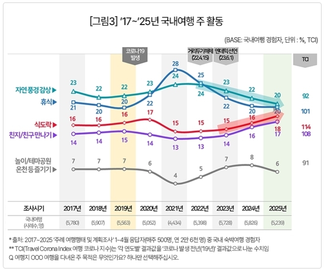 2017년부터 2025년까지 국내여행 주 활동 변화 그래프. 자연풍경감상/휴식, 식도락, 친지/친구만나기, 놀이·테마공원 및 온천즐기기의 비율이 연도별로 표시됨. 코로나19 발생 시점(2019~2020)에 휴식과 자연풍경 감상이 급증했고 이후 감소 추세를 보임. 식도락과 친지/친구 만남은 점진적으로 증가하며 나머지는 큰 변동 없음.