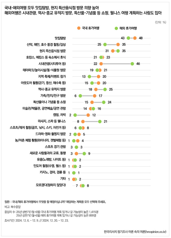 국내 및 해외 휴가여행 시 계획 활동에 대한 설문조사 결과를 나타낸 표. 맛집탐방, 산악/해안 감상, 현지 특산음식점 방문 등 다양한 항목이 있으며 국내와 해외 여행 각각의 비율(%)이 점으로 표시되어 있다. 전반적으로 '맛집 탐방', '현지 특산음식점 방문'은 두 그룹 모두에서 가장 높으며, 해외는 기념품 쇼핑과 웰니스 관련 항목도 높은 편임을 알 수 있음.