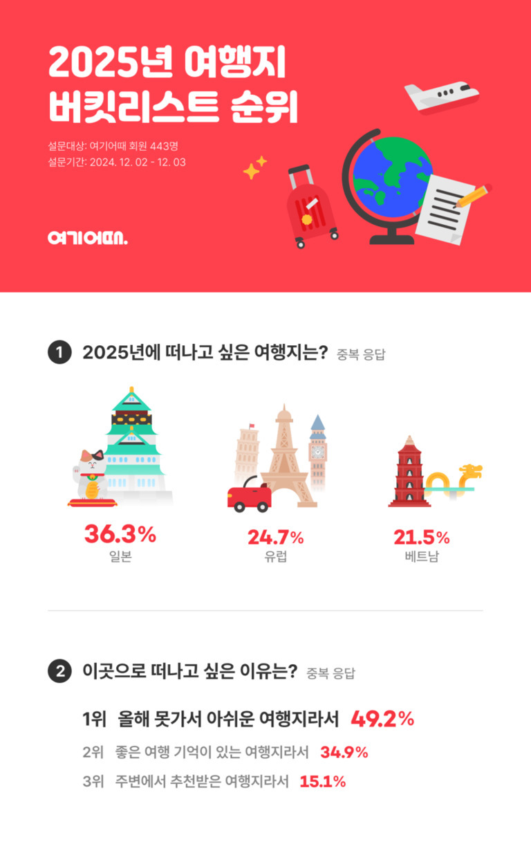 2025년 여행지 버킷리스트 순위에 대한 인포그래픽. 1위 일본(36.3%), 2위 유럽(24.7%), 3위 베트남(21.5%)이며, 떠나고 싶은 이유로는 '올해 못가서 아쉬운 여행지라서'(49.2%), '좋은 기억이 있는 곳이라서'(34.9%), '주변 추천을 받아서'(15.1%) 등이 있음.