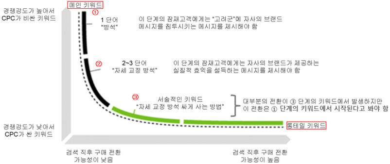 검색 키워드의 경쟁강도와 전환 가능성에 따른 분류를 설명하는 그래프. 왼쪽 상단은 '메인 키워드'로 1~3단어 짧고 CPC가 높으며, 오른쪽 하단은 '롱테일 키워드'로 구체적이고 구매전환 가능성이 높은 것을 의미함.