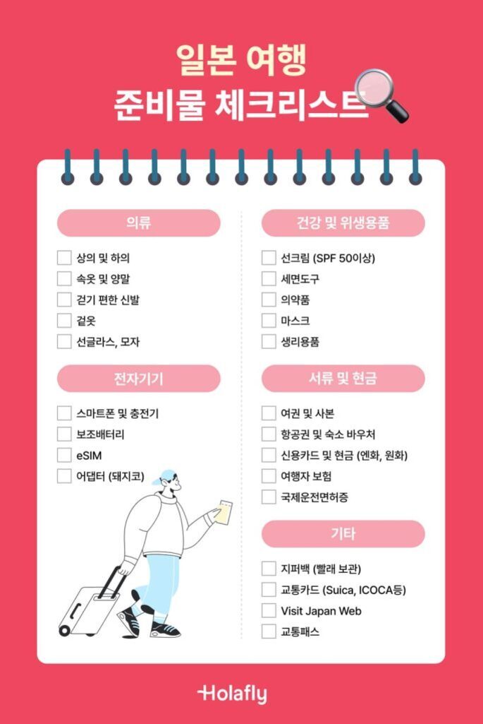 일본 여행 준비물 체크리스트 이미지로, 의류(상의 및 하의, 속옷 및 양말 등), 전자기기(스마트폰 충전기, 보조배터리 등), 건강/위생용품(선크림, 세면도구 등), 서류 및 현금(여권 사본, 항공권 바우처 등), 기타 지퍼백과 교통카드 등이 포함되어 있다. 아래에는 캐리어를 끄는 사람 일러스트가 있고 'Holafly' 로고가 적혀있다.