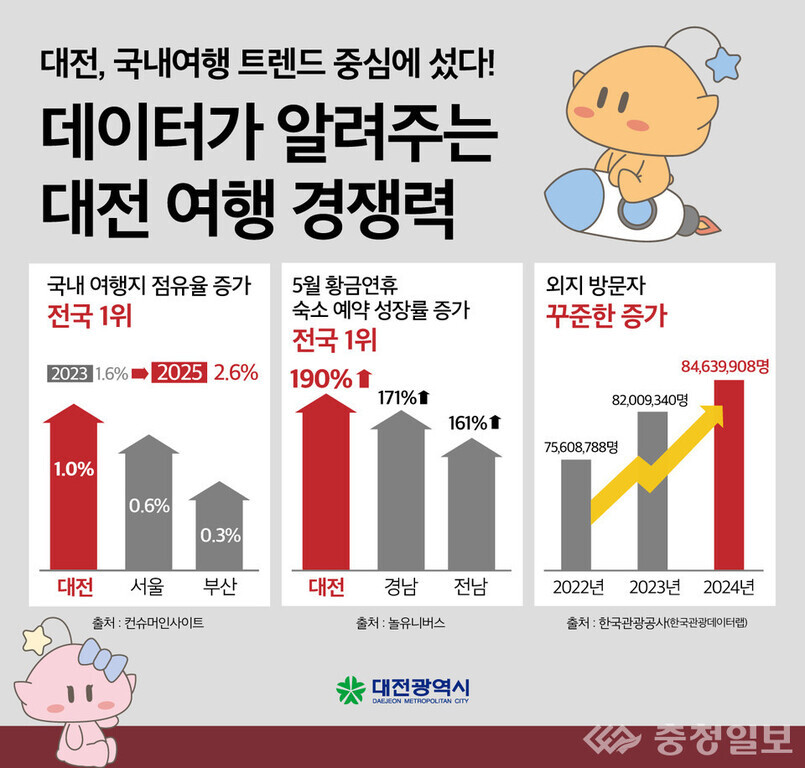 대전의 국내 여행 경쟁력을 나타내는 인포그래픽. 대전은 2023~2025년 국내 여행지 점유율 증가 전국 1위(1.0%→2.6%), 황금연휴 숙소 예약 성장률 전국 1위(190%)를 기록하고 있다. 외지 방문자도 꾸준히 늘어, 2024년에 약 8천463만 명으로 집계되었다고 설명한다.