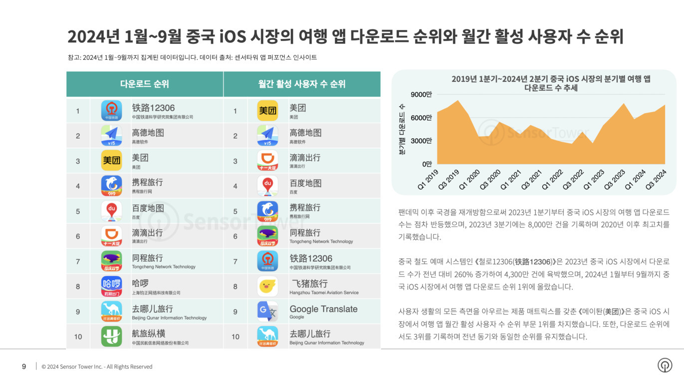 2024년 1월~9월 중국 iOS 시장 여행 앱 다운로드 순위와 월간 활성 사용자 수 순위를 보여주는 표와, 2019년부터 2024년까지 분기별 여행 앱 다운로드 추세를 나타내는 그래프. 주요 앱으로 철로12306, 고덕지도, 메이퇀 등이 있으며 오른쪽에는 팬데믹 이후 회복 및 각종 데이터 해설이 포함되어 있다.