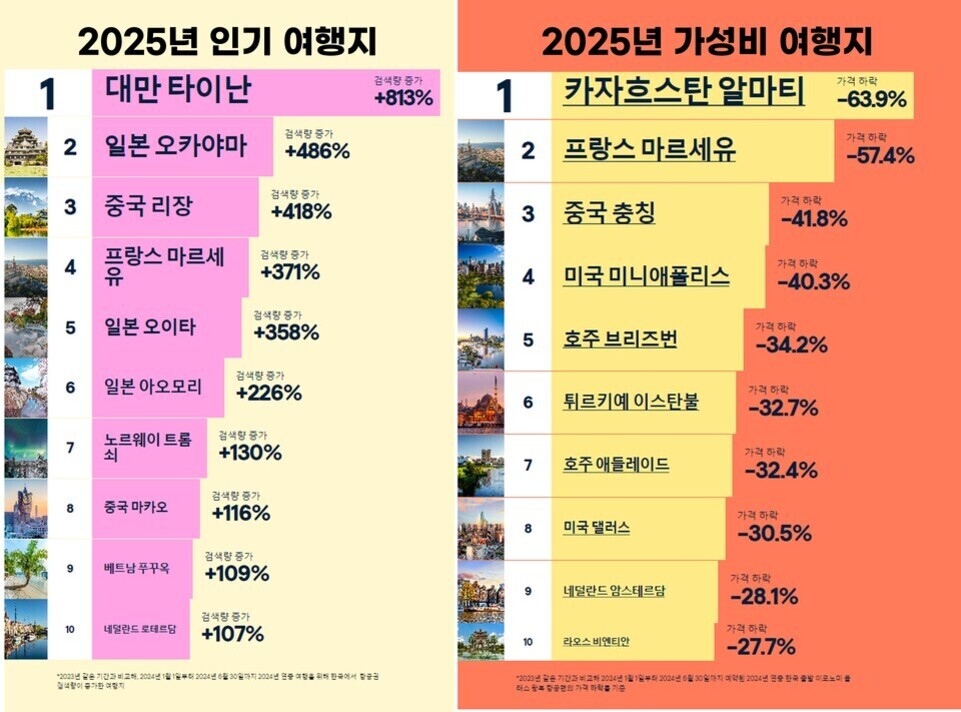 2025년 인기 여행지와 가성비 여행지 순위를 보여주는 인포그래픽. 왼쪽에는 검색량 증가율 기준으로 대만 타이난, 일본 오카야마, 중국 리장 등이 상위권에 있고 오른쪽은 가격 하락률 기준 카자흐스탄 알마티, 프랑스 마르세유 등 저렴해진 도시가 소개됨.