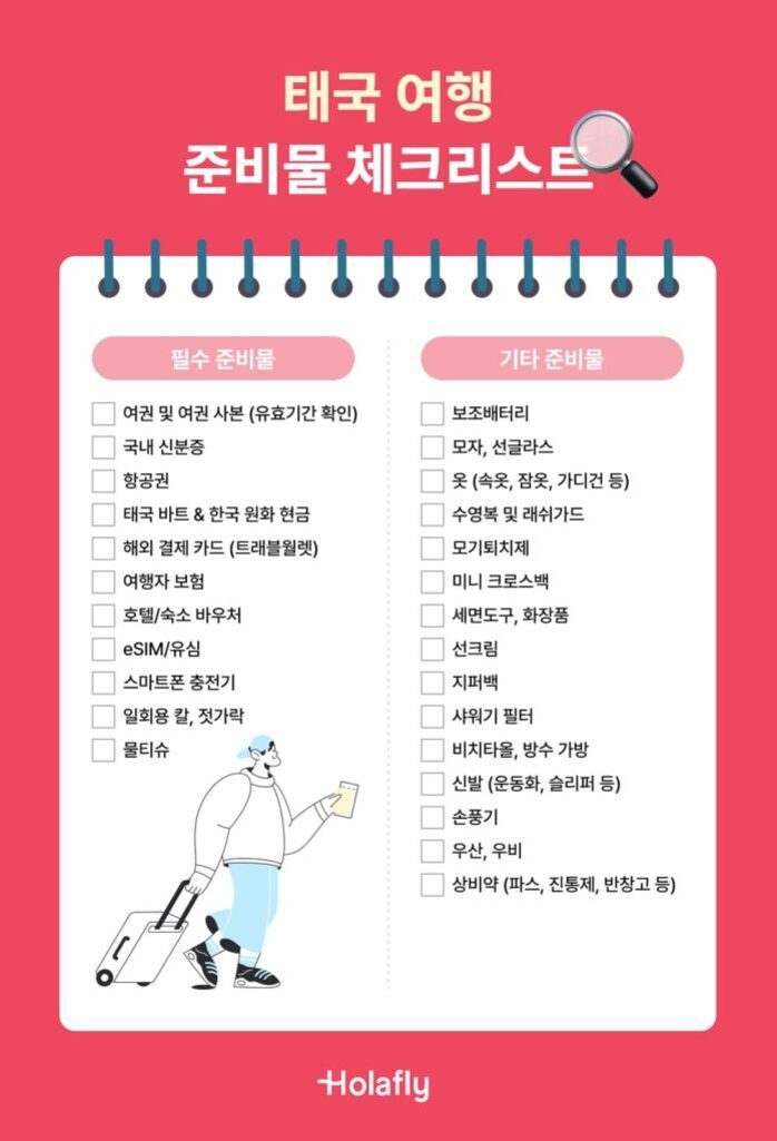 태국 여행 준비물 체크리스트 이미지. 필수 준비물에는 여권, 신분증, 항공권, 현금, 카드, 보험, 숙소 바우처, eSIM/유심, 충전기 등과 기타 준비물로 보조배터리, 모자·선글라스, 옷·신발류, 수영복 및 래쉬가드 등 다양한 항목이 나열되어 있음. 하단에는 캐리어를 끄는 여행자 일러스트와 Holafly 로고가 있다.
