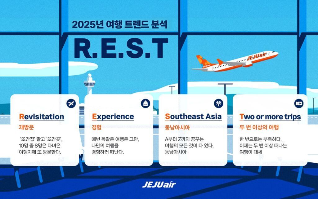제주항공이 발표한 2025년 여행 트렌드 분석 이미지. R.E.S.T라는 키워드를 중심으로 재방문(Revisitation), 경험(Experience), 동남아시아(Southeast Asia), 두 번 이상의 여행(Two or more trips)을 소개한다. 배경에는 공항과 제주항공 비행기가 그려져 있다.