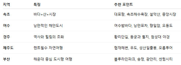 여행지별로 지역, 특징, 추천 포인트를 정리한 표. 속초는 바다와 산, 시장이 특징이며 대표항과 해수욕장 등이 추천됨. 여수는 낭만적인 해안도시로 밤바다와 항일암 등 소개. 경주는 역사와 힐링의 조화가 강조되며 황리단길과 동궁원 등이 있음. 제주도는 렌트필수 자연여행으로 협재해변과 오름투어 등 제시. 부산은 해운대 중심 도시형 여행에 블루라인코스와 광안리 등을 추천.