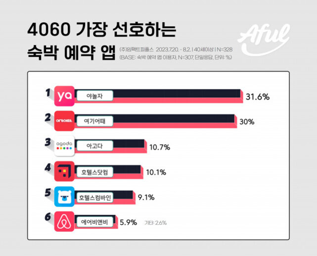 4060 세대가 가장 선호하는 숙박 예약 앱 순위 그래프. 1위 야놀자(31.6%), 2위 여기어때(30%), 3위 아고다(10.7%), 4위 호텔스닷컴(10.1%), 5위 호텔스컴바인(9.1%), 6위 에어비앤비(5.9%)로 나타남.