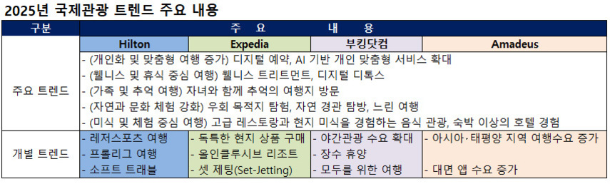 2025년 국제관광 트렌드 주요 내용을 Hilton, Expedia, 부킹닷컴, Amadeus 별로 정리한 표. 각 업체별 주요 트렌드는 개인화 및 맞춤형 여행 증가와 디지털 예약 확대(힐튼), 현지 상품 구매 등 독특함 추구(EXPEDIA), 야간관광 수요 확대(부킹닷컴), 아시아·태평양 지역 여행수요 증가 등임. 개별트렌드는 스포츠여행과 프리미엄/소프트 트래블 등이 있음.