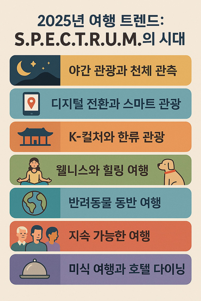 2025년 여행 트렌드 S.P.E.C.T.R.U.M.의 시대를 주제로, 야간 관광과 천체 관측, 디지털 전환과 스마트 관광, K-컬처와 한류 관광, 웰니스와 힐링 여행, 반려동물 동반 여행, 지속 가능한 여행, 미식 여행과 호텔 다이닝 등 7가지 주요 트렌드를 소개하는 인포그래픽