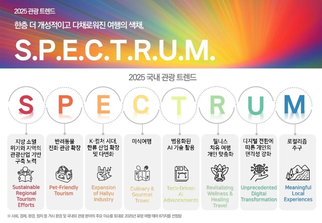 2025 국내 관광 트렌드를 S.P.E.C.T.R.U.M.의 각 알파벳별로 설명한 이미지. S는 지역관광 산업 기반 구축, P는 반려동물 친화 관광, E는 한류산업 확장 및 다변화, C는 미식여행, T는 AI기술 활용 확대, R은 웰니스 치유 여행 맞춤화, U는 디지털 전환에 따른 개인 편리성 강화, M은 로컬리즘 추구를 의미함.