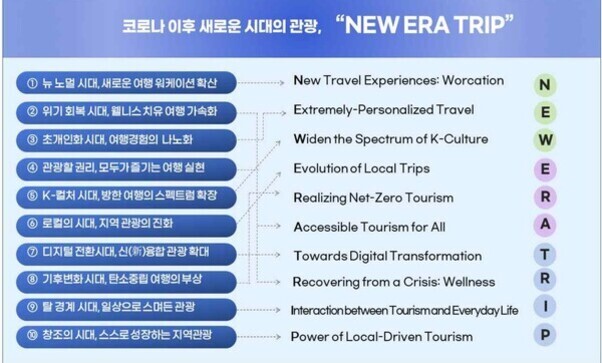 코로나 이후 새로운 시대의 관광, 'NEW ERA TRIP'을 주제로 한 이미지. 왼쪽에는 10가지 미래 여행 트렌드(워케이션 확산, 웰니스 치유여행 강화 등)가 한국어로 적혀 있고 오른쪽엔 각각의 영어 번역이 있음. 각 키워드는 세로 글자로 NEWERA TRIP에 맞춰 배열됨.