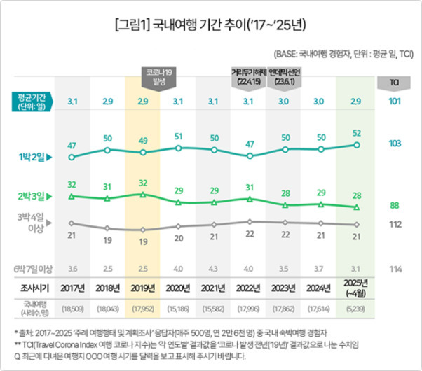 2017년부터 2025년까지 국내여행 기간의 추이를 나타낸 선 그래프. 평균 여행기간과 함께 1박2일, 2박3일, 3박4일 이상 비율이 연도별로 표시되어 있으며 코로나19 발생 및 주요 이슈 구간이 강조됨.