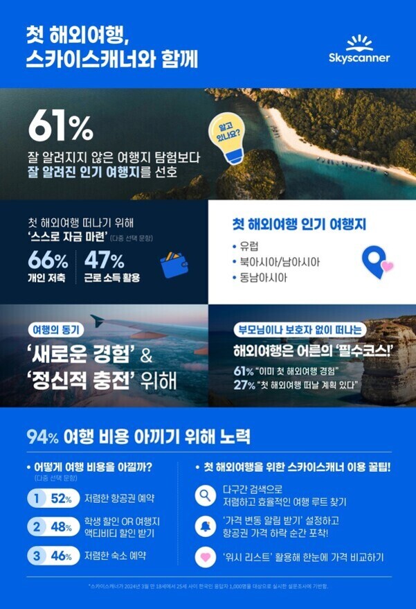 스카이스캐너의 첫 해외여행 관련 인포그래픽. 61%가 잘 알려진 인기 여행지를 선호하며, 여행 비용을 아끼기 위해 저렴한 항공권 예약(52%), 여행지 액티비티 할인(48%), 숙소 예약(46%) 등을 활용한다는 내용이 포함됨. 첫 해외여행 인기 지역은 유럽, 북아시아/남아시아, 동남아시아임.