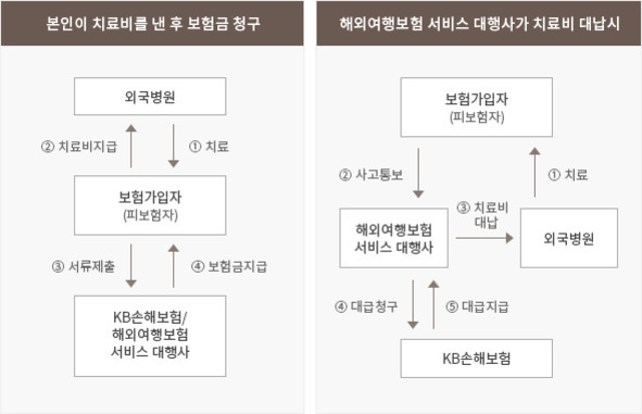 본인이 치료비를 낸 후 보험금 청구와 해외여행보험 서비스 대행사가 치료비 대납 시의 절차 비교 다이어그램. 왼쪽은 본인 부담 후 서류제출과 보험금 지급, 오른쪽은 사고 통보 및 대행사 통한 직접지급 구조가 순서대로 표시되어 있음.
