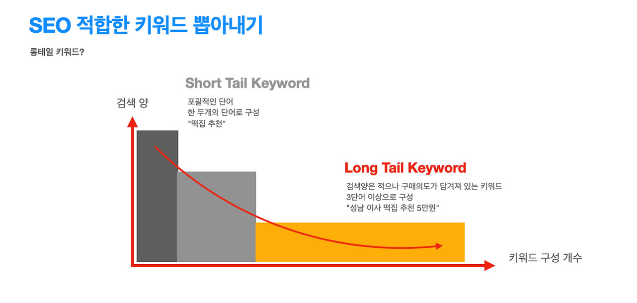 SEO에 적합한 키워드 선정 방법을 설명하는 그래프 이미지로, 검색량이 많은 'Short Tail Keyword'와 구체적이고 구매 의도가 담긴 'Long Tail Keyword'의 차이를 시각적으로 보여줌. Y축은 검색량, X축은 키워드 구성 개수이며 Short Tail과 Long Tail 영역이 색상으로 구분됨.