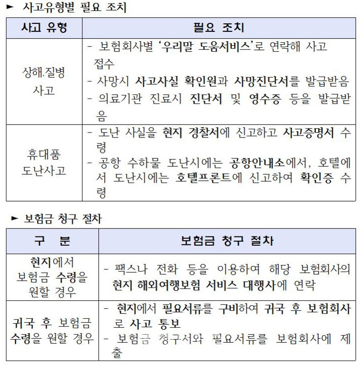 사고유형별 필요 조치와 보험금 청구 절차에 대한 표. 사고 유형에는 상해, 질병 사고 및 휴대품 도난사고가 있으며 각각 필요한 조치가 정리되어 있다. 하단은 현지 또는 귀국 후 보험금 수령 시의 구분과 각 상황에서의 세부적인 보험금 청구 절차를 안내하는 내용이 포함됨.