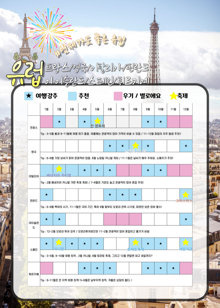 에펠탑과 불꽃놀이 배경 위에 '환절기에도 좋은 유럽'이라는 제목이 있고, 프랑스/영국/이탈리아/핀란드/아이슬란드/스페인/튀르키예의 월별 여행 강추와 추천 시기를 표로 정리한 이미지. 각 나라별 축제(칸 영화제, 베네치아 카니발 등) 및 우기·성수기도 함께 표시됨.