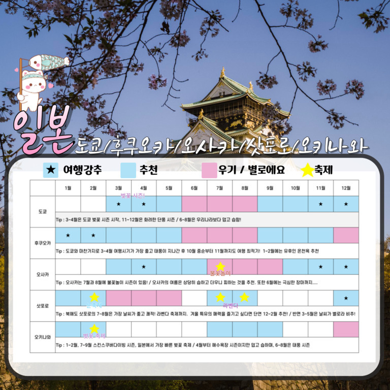 벚꽃나무 가지와 오사카성이 배경에 보이고, 일본(도쿄/후쿠오카/오사카/삿포로/오키나와) 여행 추천 시기 및 축제 정보를 표 형태로 정리한 이미지. 각 도시별 월별 여행강추, 추천, 우기·비추천 기간과 주요 행사 정보가 포함되어 있다.