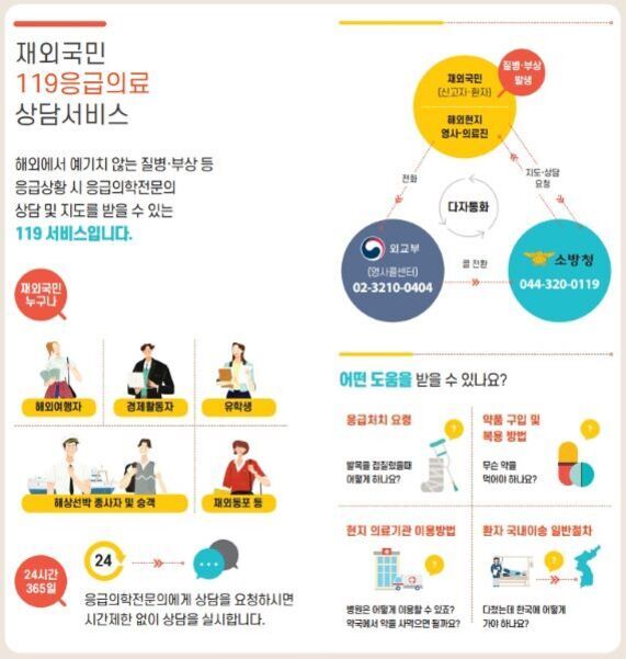 재외국민 119응급의료 상담서비스 안내 포스터. 해외에서 응급상황 시 응급의학전문의에게 24시간, 365일 상담 및 지도를 받을 수 있음을 설명. 대상자는 해외여행자, 경제활동자, 유학생, 해소현장 파견 종사자, 재외동포 등이며, 주요 문의 전화번호(외교부 영사콜센터: 02-3210-0404, 소방청: 044-320-0119)와 지원 가능한 서비스(응급처치 요청, 의료 구입 방법 안내, 현지 의료기관 이행방법 지도 등)가 나열됨.