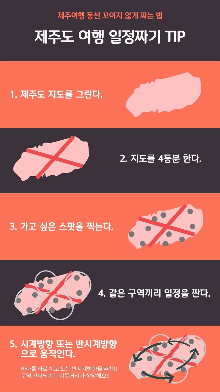제주도 여행 동선 효율적으로 짜는 방법을 다섯 단계로 소개한 인포그래픽. 1단계: 제주도 지도를 그림, 2단계: 지도 4등분하기, 3단계: 가고 싶은 스팟 표시하기, 4단계: 같은 구역끼리 일정짜기, 5단계: 시계방향 또는 반시계방향으로 이동 추천(반시계 방향 강조). 각 과정별 일러스트와 함께 설명이 있음.