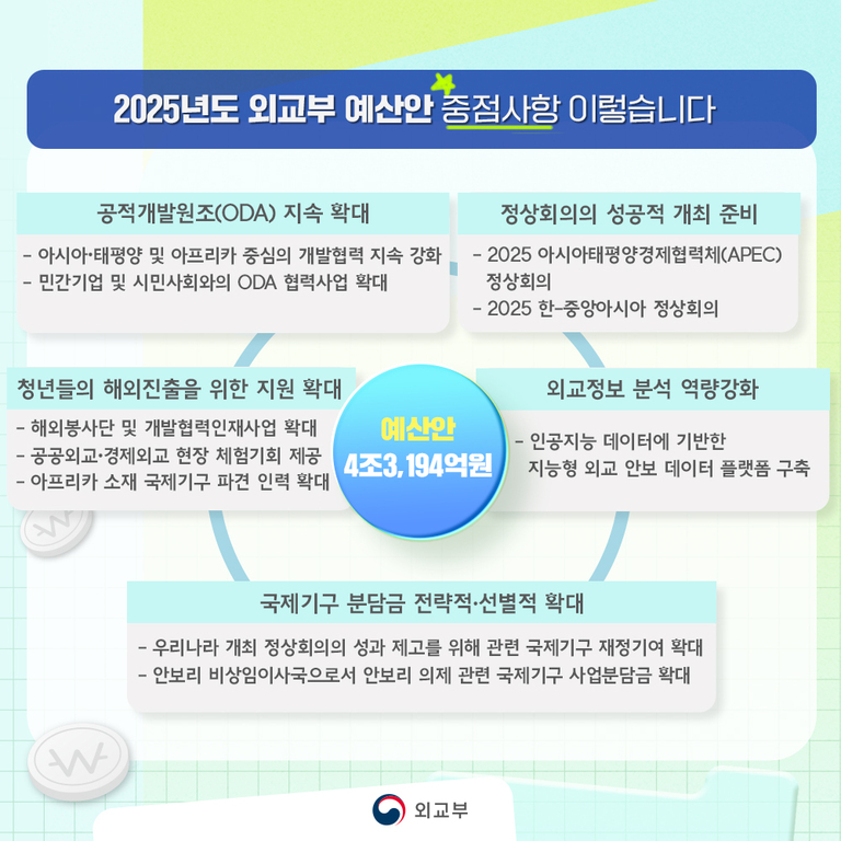 2025년도 외교부 예산안 중점사항을 설명하는 인포그래픽. 주요 내용은 공적개발원조(ODA) 지속 확대, 정상회의의 성공적 개최 준비, 청년들의 해외진출 지원 확대, 외교정보 분석 역량강화, 국제기구 분담금 전략적·선별적 확대 등이며 예산안은 4조 3,194억원임. 하단에 외교부 로고가 있음.