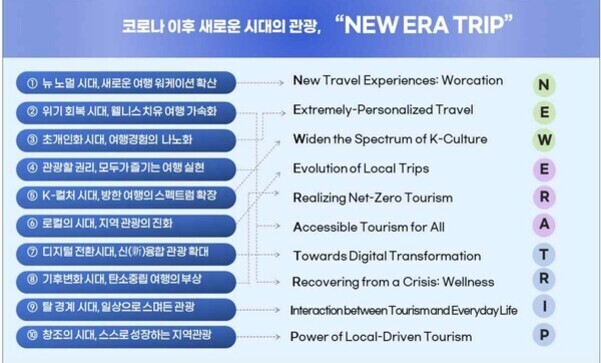 코로나 이후 새로운 시대의 관광 트렌드 'NEW ERA TRIP'에 대한 10가지 키워드를 한국어와 영어로 설명한 표. 각 키워드는 워케이션, 맞춤형 여행, K-컬처 확산, 지역여행 진화, 넷제로 관광 실현, 모두를 위한 접근성 강화, 디지털 전환 등이다.