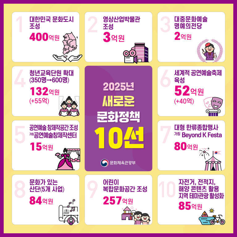 2025년 새로운 문화정책 10선 인포그래픽. 대한민국 문화도시 조성, 영상산업박물관 조성, 대중문화예술 명예의전당, 청년교육단원 확대, 공연예술 창제작공간 조성, 세계적 공연예술축제 육성, 대형 한류종합행사 개최(Beyond K Festa), 문화가 있는 산단(5개 사업), 어린이 복합문화공간 조성, 자전거·전력지·해양 콘텐츠 활용 지역 테마관광 활성화 등 각 정책별 예산과 관련 아이콘 포함.