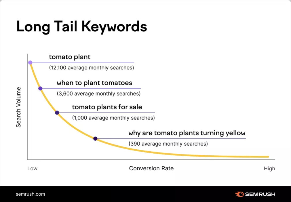 'Long Tail Keywords' 제목의 그래프. X축은 Conversion Rate(전환율), Y축은 Search Volume(검색량)을 나타냄. 'tomato plant'(월평균 12,100건 검색)에서 시작해 'when to plant tomatoes'(3,600건), 'tomato plants for sale'(1,000건), 그리고 가장 오른쪽에 'why are tomato plants turning yellow'(390건)가 위치함. 전반적으로 왼쪽이 검색량 높고 전환율 낮으며 오른쪽으로 갈수록 반대임.