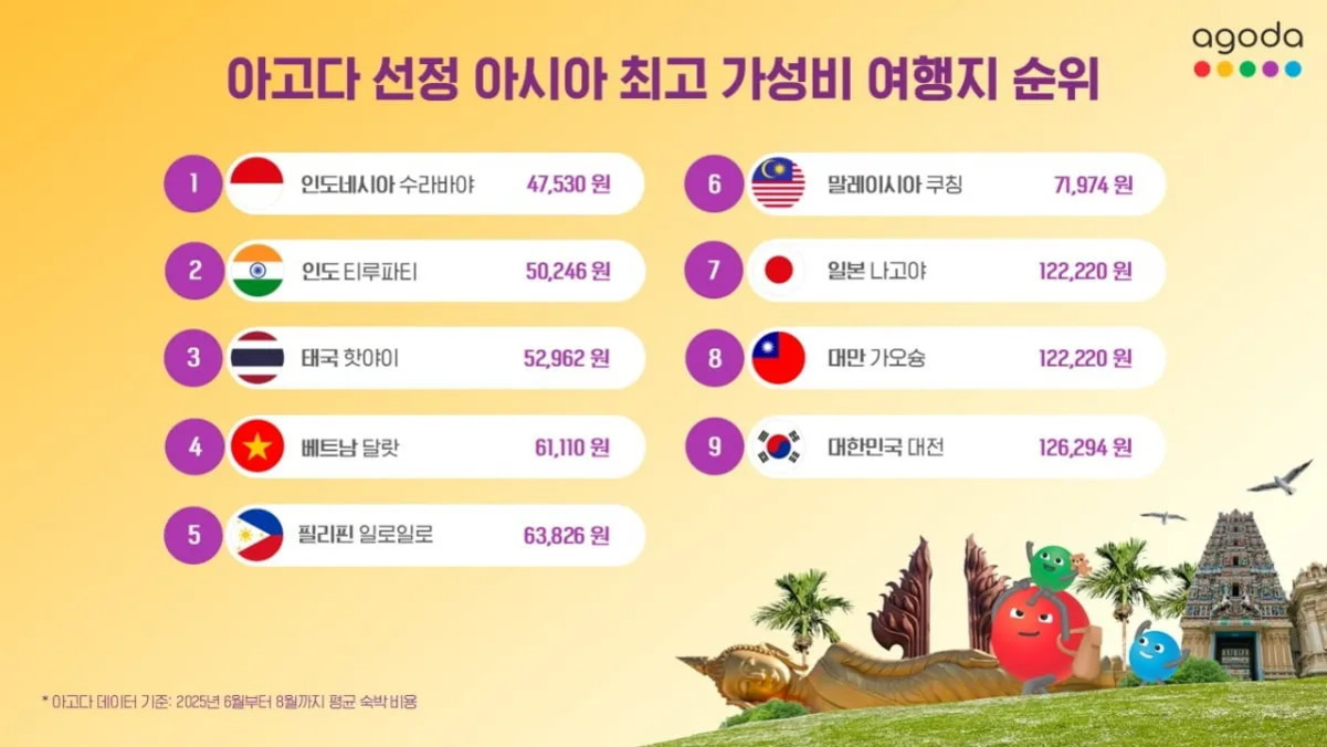 아고다 선정 아시아 최고 가성비 여행지 순위 인포그래픽. 1위 인도네시아 수라바야(47,530원), 2위 인도 티루파티(50,246원), 3위 태국 핫아이(52,962원), 4위 베트남 달랏(61,110원), 5위 필리핀 일로일로(63,826원). 이어서 말레이시아 쿠칭(71,974원), 일본 나고야와 대만 가오슝 각각 (122,220원) 그리고 대한민국 대전이 (126294 원)으로 나타남. 각 국가 국기 아이콘과 캐릭터 그림 포함.