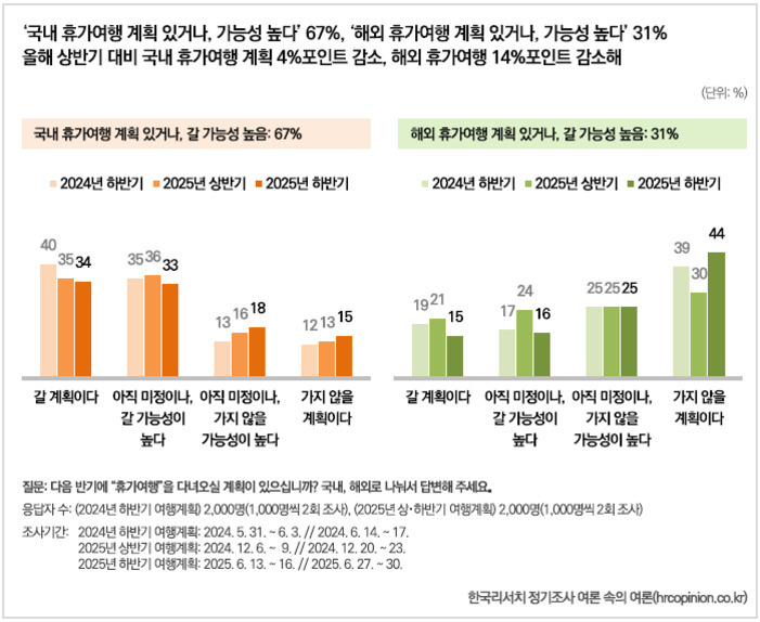 국내 및 해외 휴가여행 계획에 대한 2024년 하반기, 2025년 상반기, 2025년 하반기 응답 결과를 보여주는 막대그래프. 국내는 '갈 계획이다', '아직 미정이나 갈 가능성 높다', '아직 미정이나 갈 가능성 낮다', '가지 않을 계획이다'로 구분되어 있으며, 해외도 동일한 항목으로 구성됨. 국내 여행의 경우 전체적으로 높은 비율이 여행 의향을 보이고 있으며(67%), 해외 여행은 상대적으로 낮음(31%). 그래프 아래에는 조사 기간과 방식 등 추가 설명이 있음.