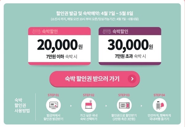 숙박 할인권 이벤트 안내 이미지. 7만원 이하 숙박 시 2만원, 7만원 초과 숙박 시 3만원 할인이 제공됨. 발급 및 예약 기간은 4월 7일부터 5월 8일까지이며, 사용 방법이 단계별로 설명되어 있음.