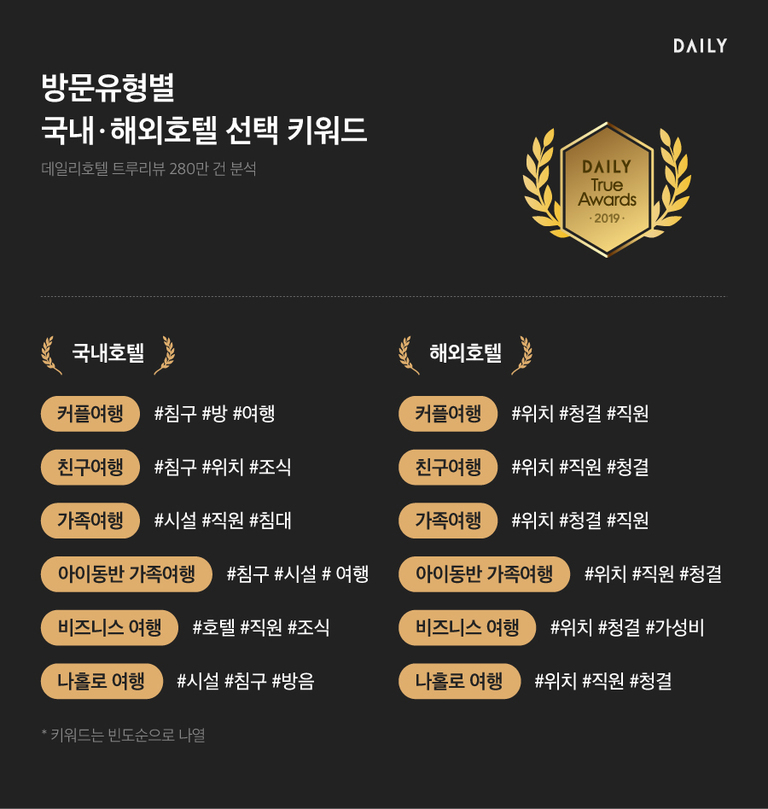 방문유형별 국내·해외호텔 선택 키워드를 비교한 인포그래픽. 커플여행, 친구여행, 가족여행 등 유형에 따라 각기 다른 주요 해시태그(침구, 위치, 조식 등)가 나열되어 있으며 국내호텔과 해외호텔의 선호 키워드 차이를 보여줌.