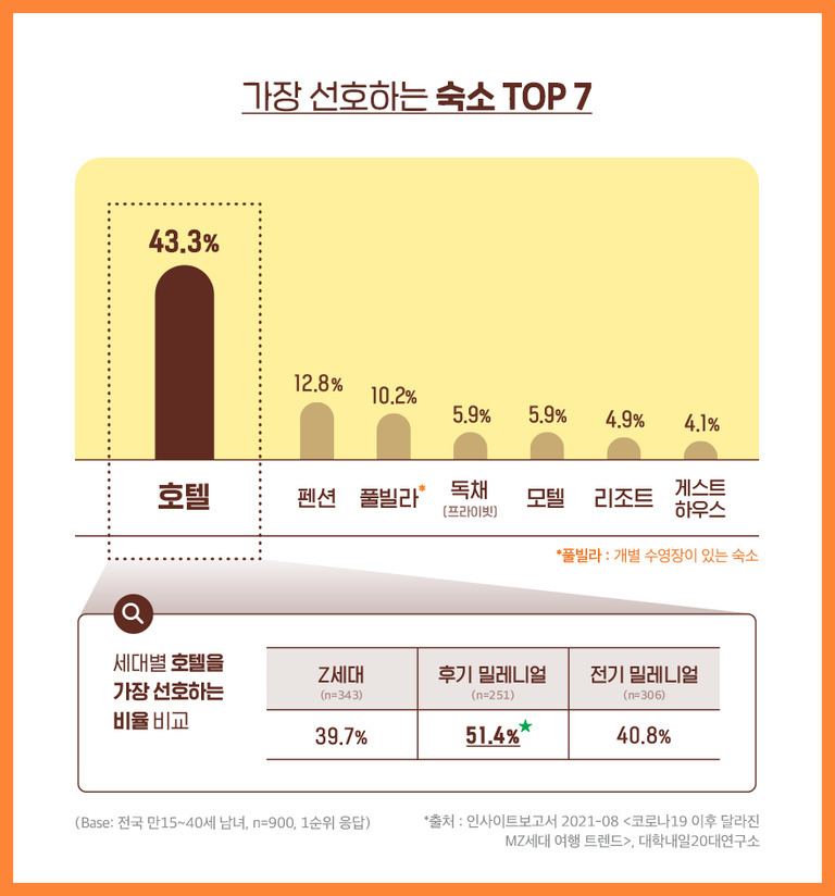 가장 선호하는 숙소 TOP 7을 나타낸 그래프 이미지. 호텔이 43.3%로 가장 높고, 그 뒤를 펜션(12.8%), 풀빌라(10.2%), 독채(5.9%), 모텔(5.9%), 리조트(4.9%), 게스트하우스(4.1%)가 이음새 없이 이어짐을 보여줌 아래에는 세대별로 호텔 선호 비율 비교 표도 포함되어 있으며 후기 밀레니얼이 51%, 전기 밀레니얼은 40%, Z세대는 약39%임.