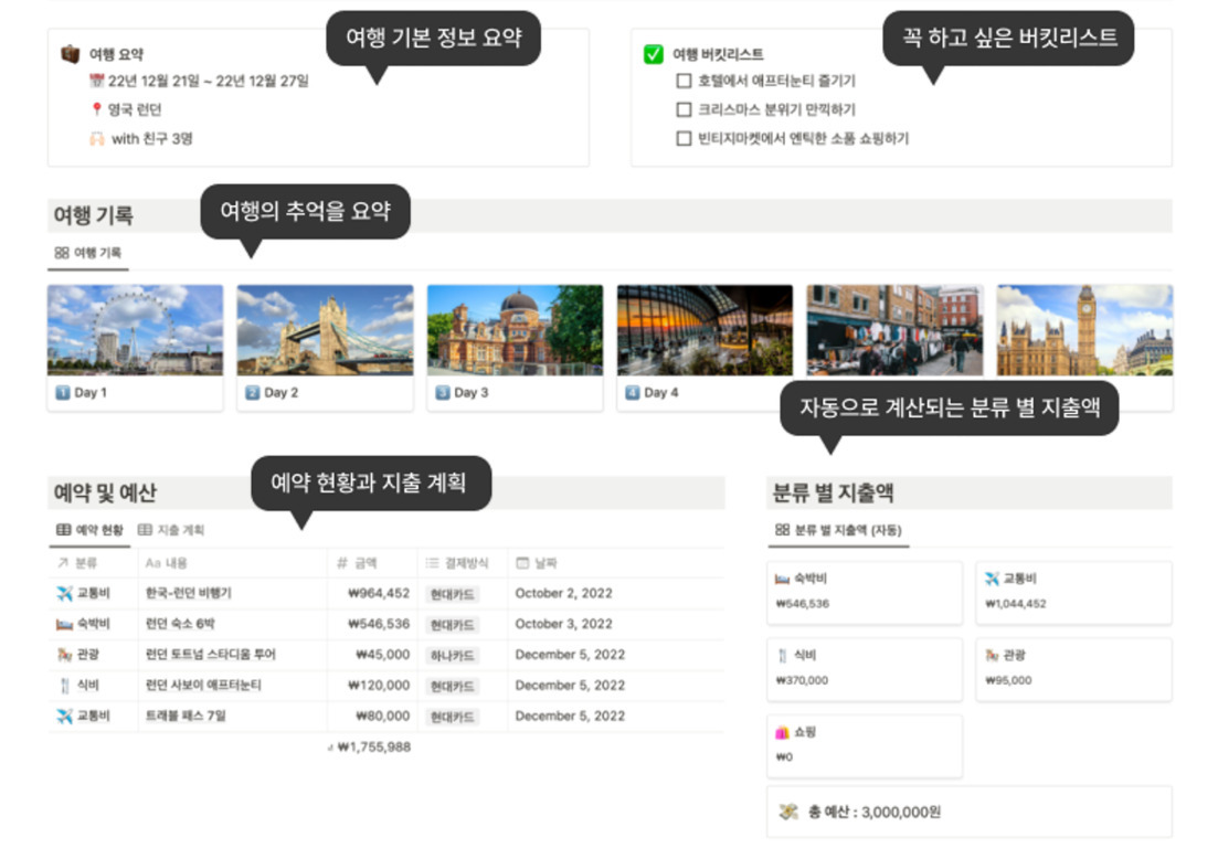 여행 계획 관리 화면으로, 여행 요약, 버킷리스트, 여행 기록 사진들, 예약 현황 및 지출 계획표와 분류별 지출액을 한눈에 볼 수 있는 레이아웃