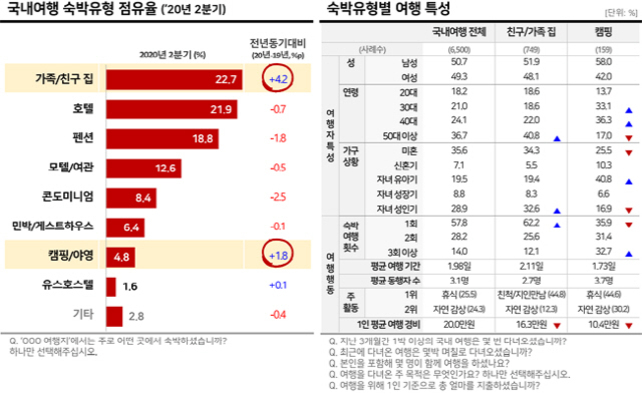 2020년 2분기 국내여행 숙박유형 점유율과 전년동기 대비 증감, 그리고 숙박 유형별 여행 특성 데이터 표. 가족/친구 집(22.7%), 호텔(21.9%), 펜션(18.8%) 순으로 높으며, 캠핑/야영이  1.8%로 큰 증가폭을 보임.