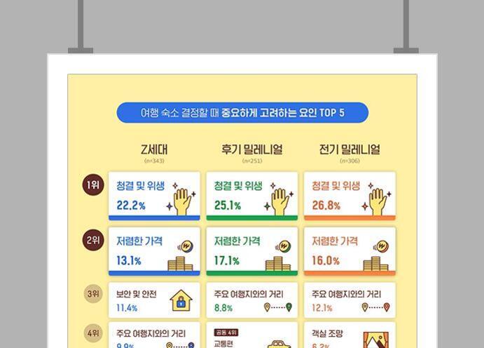 여행 숙소 결정 시 중요한 고려 요인 TOP 5를 Z세대, 후기 밀레니얼, 전기 밀레니얼로 나눠서 그래프와 아이콘으로 정리한 인포그래픽. 각 세대별로 청결 및 위생이 가장 중요하다고 응답함.
